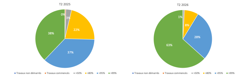 Évolution entre T2 2025 et T2 2026 - AMII